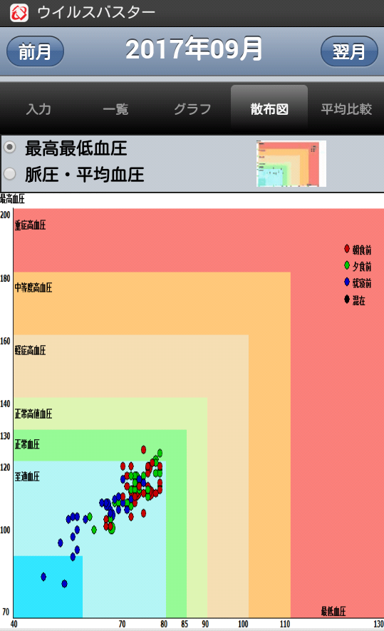 血圧測定結果散布図