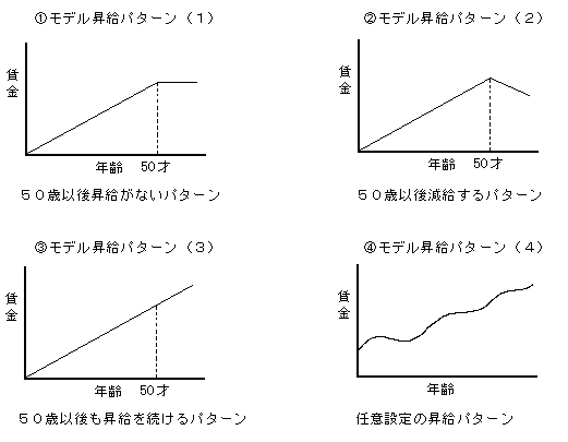 モデル昇給パターン図