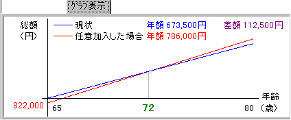 基礎年金の増額シミュレーショングラフ画面